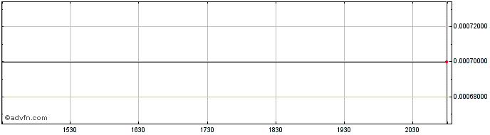 Intraday Be Active (CE) Share Price Chart for 30/4/2024