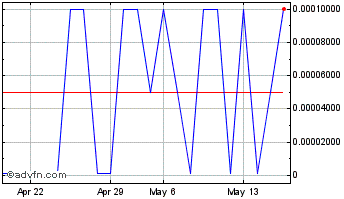 1 Month Jammin Java (PK) Chart