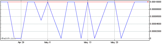 1 Month Jammin Java (PK) Share Price Chart