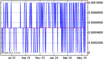 1 Year Jammin Java (PK) Chart