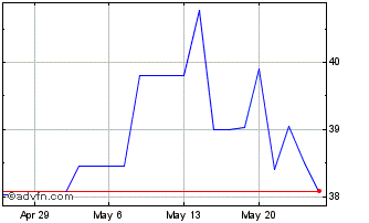 1 Month Jardine Matheson (PK) Chart