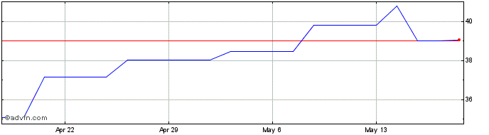 1 Month Jardine Matheson (PK) Share Price Chart