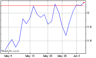 1 Month Julius Baer (PK) Chart