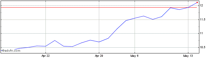 1 Month Julius Baer (PK)  Price Chart
