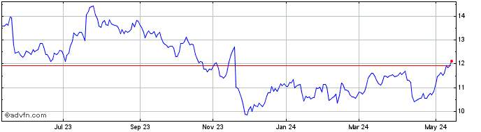1 Year Julius Baer (PK)  Price Chart