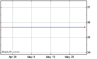 1 Month JB HI FI (PK) Chart