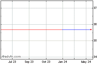 1 Year JB HI FI (PK) Chart