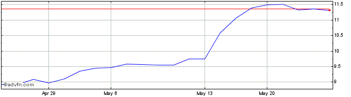 1 Month JBS (QX)  Price Chart