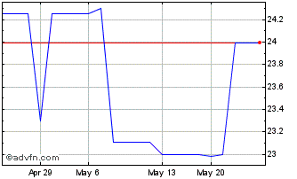 1 Month JBT Bancorp (QX) Chart