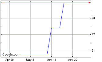 1 Month JDE Peets NV (PK) Chart