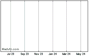 1 Year J E M Capital (CE) Chart