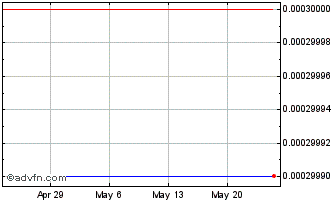 1 Month JER Investors (CE) Chart
