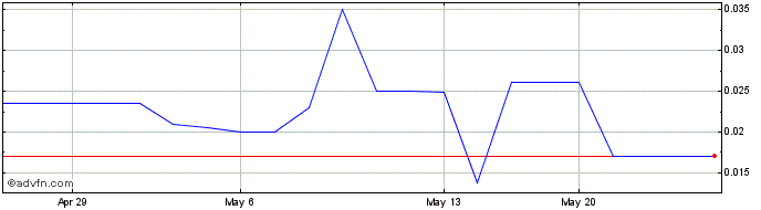 1 Month Star Jets (PK) Share Price Chart