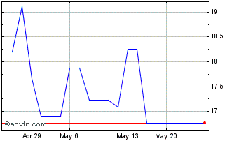 1 Month JGC (PK) Chart