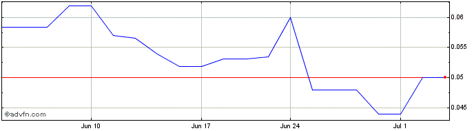 1 Month Japan Gold (QB) Share Price Chart