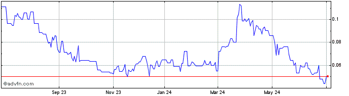 1 Year Japan Gold (QB) Share Price Chart
