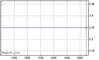 Intraday Jiangxi Copper (PK) Chart
