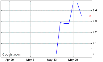 1 Month Jiangxi Copper (PK) Chart