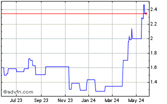 1 Year Jiangxi Copper (PK) Chart
