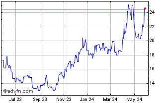 1 Year iPath Bloomberg Coffee S... (PK) Chart
