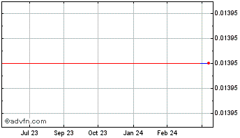 1 Year Jakroo (GM) Chart