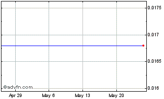 1 Month James Bay Resource (PK) Chart