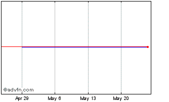 1 Month James Halstead (PK) Chart