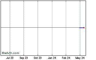1 Year James Halstead (PK) Chart