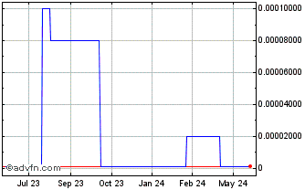 1 Year James Monroe Capital (CE) Chart