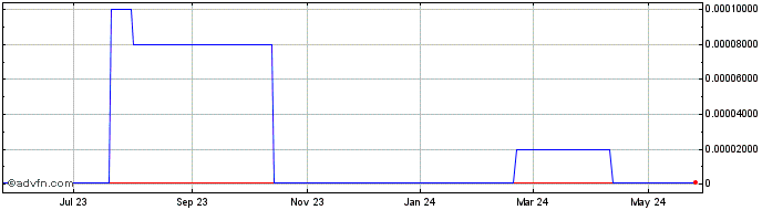 1 Year James Monroe Capital (CE) Share Price Chart
