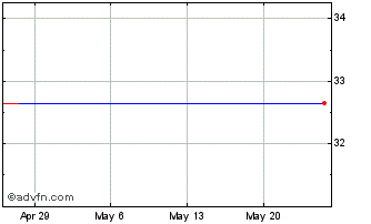 1 Month Jenoptik (PK) Chart