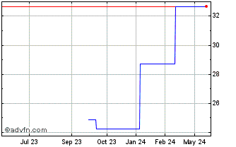 1 Year Jenoptik (PK) Chart