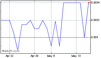 1 Month JNS (PK) Chart