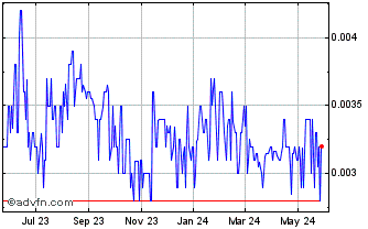 1 Year JNS (PK) Chart