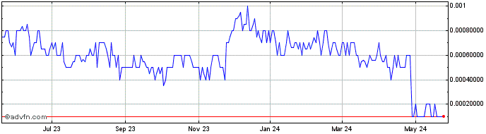 1 Year JPX Global (CE) Share Price Chart