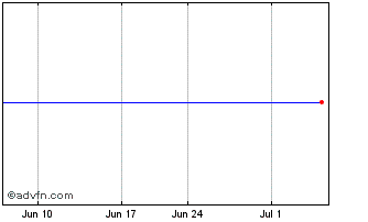 1 Month Japan Post BK (PK) Chart
