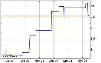 1 Year Japan Post BK (PK) Chart