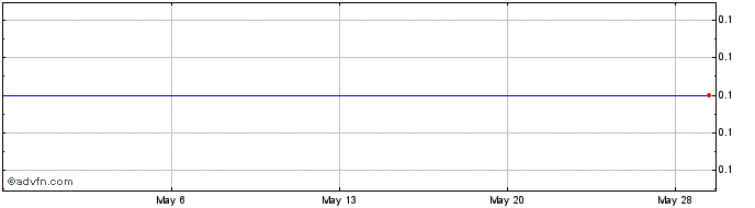 1 Month James River (GM) Share Price Chart