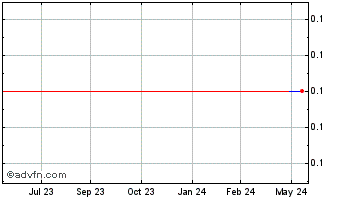 1 Year James River (GM) Chart