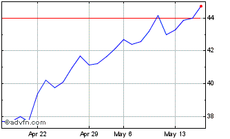 1 Month Jeronimo Martins SGPS (PK) Chart