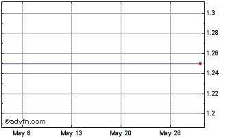 1 Month iMine (PK) Chart