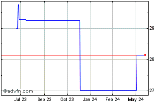 1 Year JSR (PK) Chart
