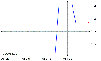 1 Month Lixil (PK) Chart