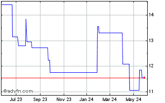 1 Year Lixil (PK) Chart