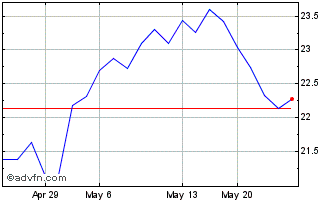1 Month LIXIL (PK) Chart