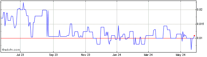 1 Year Joshua Gold Resources (PK) Share Price Chart