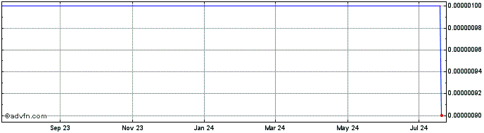 1 Year Jetcom (CE) Share Price Chart
