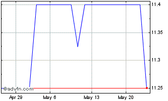 1 Month JTNB Bancorp Securities (PK) Chart