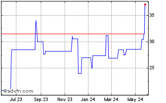 1 Year Jumbo (PK) Chart