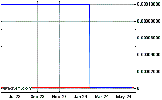 1 Year Juma Technology (CE) Chart